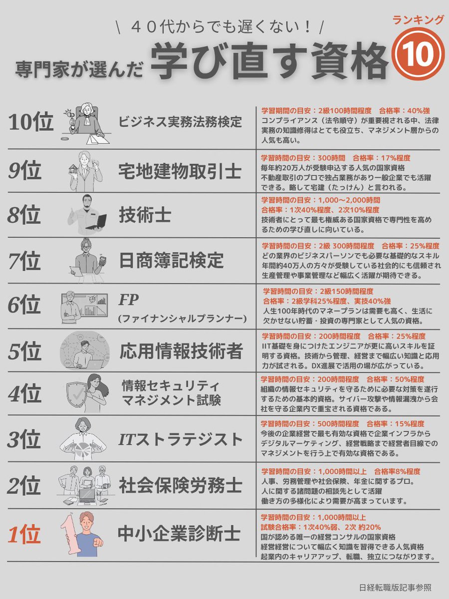 何度も言います。40代からでも学び直せば間に合います。