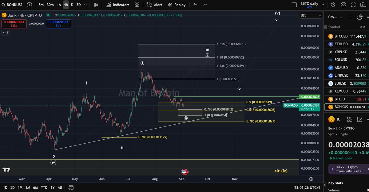 Manofbitcoin's tweet photo. $BONK price is still in the support area for a wave-B low. Next downside targets are $0.0000188 and $0.0000167.
A break above $0.0000238 would be the first signal that wave-B has formed a low. https://t.co/4zHBRjIdtV