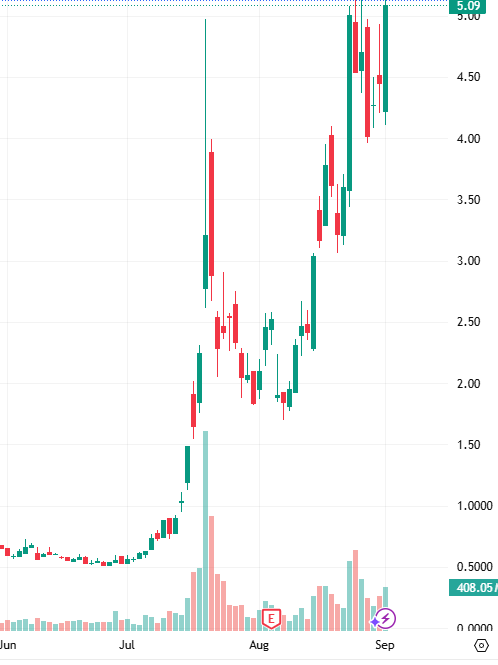 $OPEN

$OPEN breaks through $5 and continues to rise after hours.

President bought $128,000 worth of tokens at $4.28.
- $15 million runway, proof of core contribution
- Mainnet + claiming + airdrop setup queued

$OPEN breaks through $5, will it reach $10?