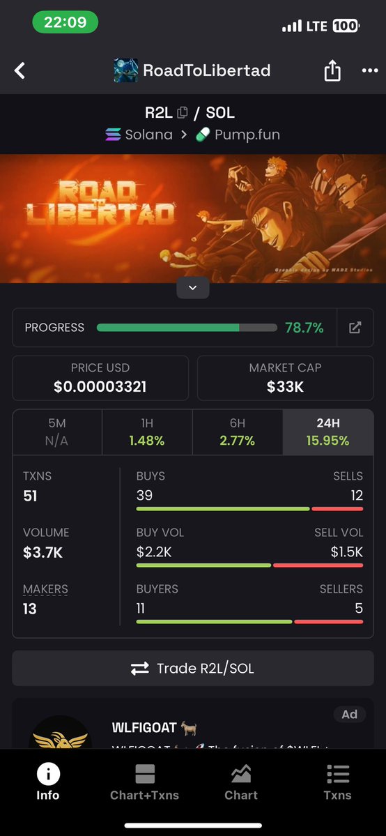 Web3 W!zard🧙♂️ (@0xweb3wizard) on Twitter photo Who’s Active?
ATH 33k, grab a bag we bond this tonight
Then send this flying $R2L <a href="/R2LonSOL/">Road to Libertad ⛩️</a>
CA: 9anzPzy69DBBRUUUZ2mhMry3VaQyRtdngMSNDzMkpump Who’s Active?
ATH 33k, grab a bag we bond this tonight
Then send this flying $R2L <a href="/R2LonSOL/">Road to Libertad ⛩️</a>
CA: 9anzPzy69DBBRUUUZ2mhMry3VaQyRtdngMSNDzMkpump