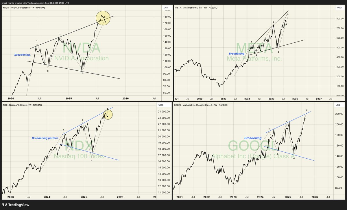 great_martis's tweet photo. Broadening pattern updates.

As noted in prior posts, we're in the erratic forming top stage.

The market is being groomed for a mauling.

Sell-offs after the  reference 5 distribution are  brutal.

Stay vigilant.