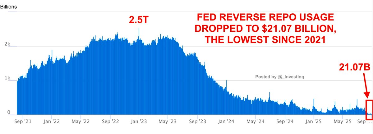 _Investinq's tweet image. The Fed’s Reverse Repo Facility is on life support.

The Reverse Repo once held $2.5T daily, now just $21.07B.

That 99% wipeout could reshape markets for years.

(a thread)