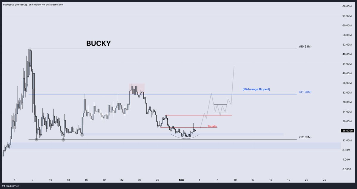 DonnyDicey's tweet image. This is how on-chain Solana is looking like? ⏰⏰
And $Bucky pulled a $50M wave 1 high in this environment. Higher than $fwog, $troll, $popcat, $mog etc.
Now it's rounding out a bottom after seller exhaustion and demand getting interested at extreme discount. This is a massive…