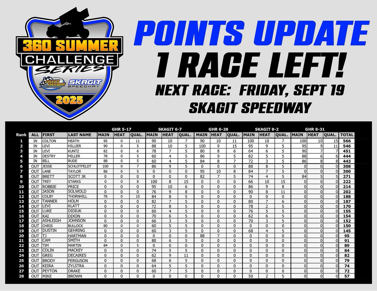 Skagit Speedway (@skagitspeedway) on Twitter photo 360 SUMMER CHALLENGE SERIES
One race left! Friday, September 19th at Skagit Speedway.
This past Sunday the 360 Summer Challenge Series was at <a href="/GHRaceway/">Grays Harbor Raceway</a> for race 5 of 6.
Points fund payout for the top 5 in points after the last race, September 19th at Skagit Speedway. 360 SUMMER CHALLENGE SERIES
One race left! Friday, September 19th at Skagit Speedway.
This past Sunday the 360 Summer Challenge Series was at <a href="/GHRaceway/">Grays Harbor Raceway</a> for race 5 of 6.
Points fund payout for the top 5 in points after the last race, September 19th at Skagit Speedway.