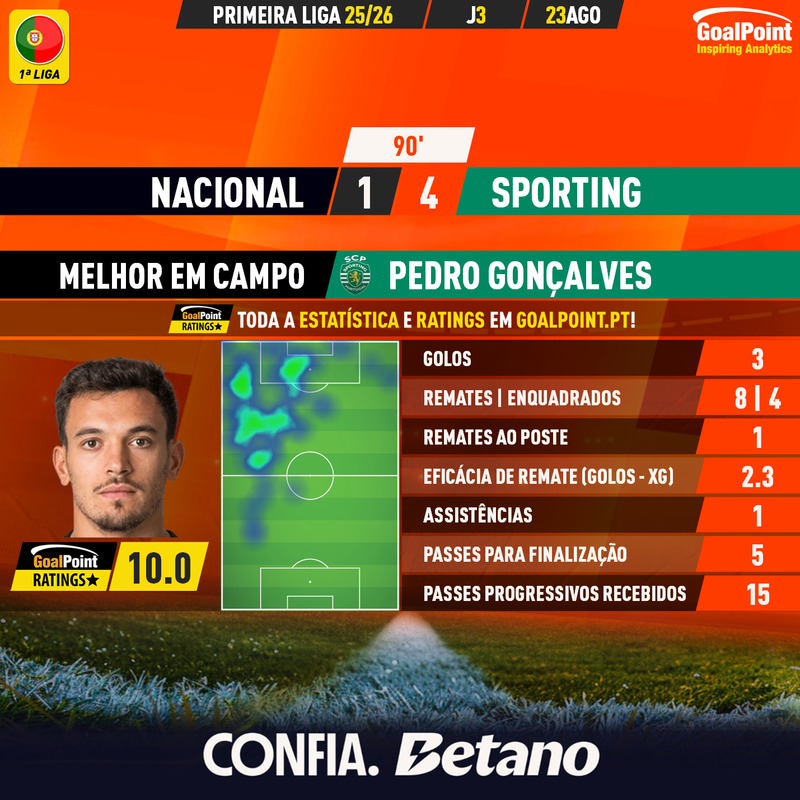 _Goalpoint's tweet photo. QUEM LEVA O PRIMEIRO MVP MENSAL? ⭐️
+ Passadas as primeiras 4 jornadas é hora de eleger o primeiro #MVPGoalPoint mensal e a #TOTM de Agosto
+ Quem eleges (entre jogadores com pelo menos 240mins jogados)?
(em baixo 4 dos candidatos, mas há mais)
#RatersGonnaRate #LigaPortugal