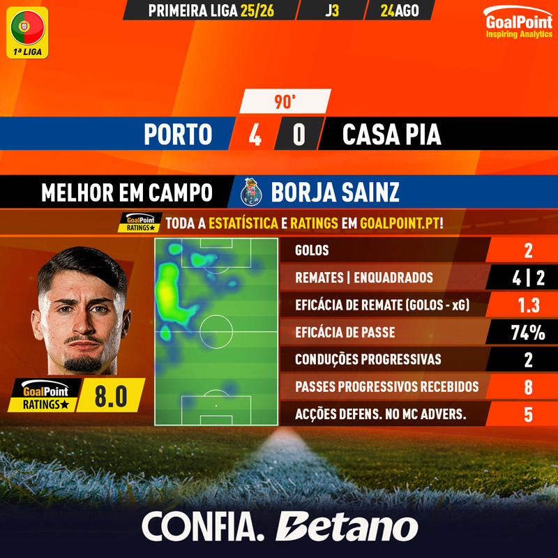 _Goalpoint's tweet photo. QUEM LEVA O PRIMEIRO MVP MENSAL? ⭐️
+ Passadas as primeiras 4 jornadas é hora de eleger o primeiro #MVPGoalPoint mensal e a #TOTM de Agosto
+ Quem eleges (entre jogadores com pelo menos 240mins jogados)?
(em baixo 4 dos candidatos, mas há mais)
#RatersGonnaRate #LigaPortugal