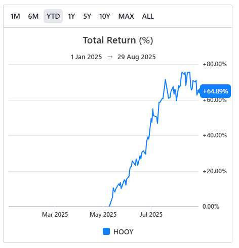 BeatTheBotz (@beatthebotz) on Twitter photo ๐ฆ ETF Spotlight: $HOOY โ #YieldMax $HOOD Option Income Strategy ETF
๐ Performance & Yield
๐น YTD Total Return (2025): +64.89%๐
๐น 1 Month Total Return: โ1.48%
๐น Latest Yield: 73.00% (Monthly)
๐น Fund Inception: 05/07/2025
๐น Expense Ratio: 0.99%
๐ก Fund Strategy
๐น Actively ๐ฆ ETF Spotlight: $HOOY โ #YieldMax $HOOD Option Income Strategy ETF
๐ Performance & Yield
๐น YTD Total Return (2025): +64.89%๐
๐น 1 Month Total Return: โ1.48%
๐น Latest Yield: 73.00% (Monthly)
๐น Fund Inception: 05/07/2025
๐น Expense Ratio: 0.99%
๐ก Fund Strategy
๐น Actively