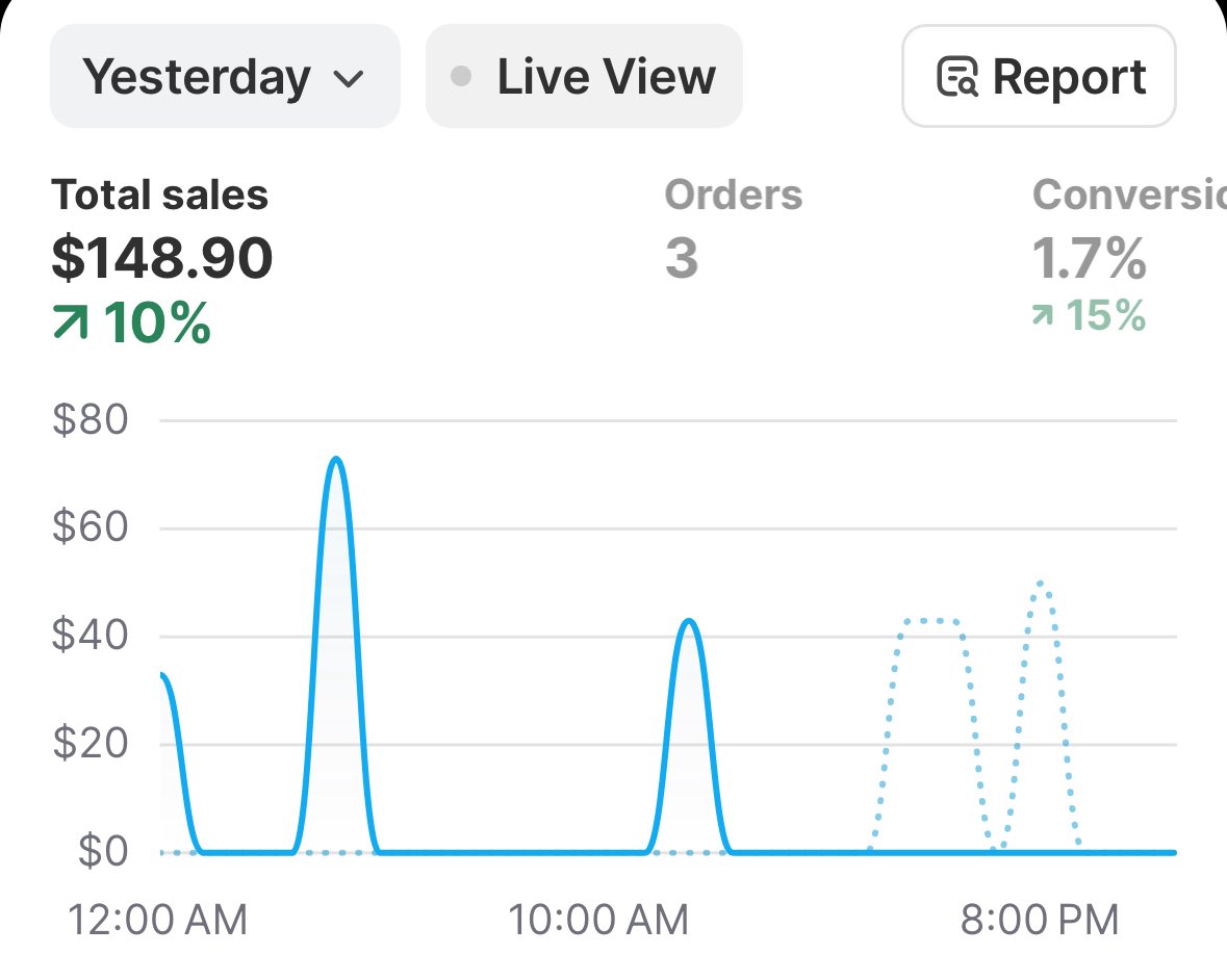 $0 - $10K with ECOM - day 24

$148.90 - 1.17 ROAS

camp still didn’t optimise, CVR still low, but confused because camp printed just 2 days ago

Maybe cause it’s beginning of the week

Might need to change offer is CVR doesn’t pick up

Creatives still printing so that’s good