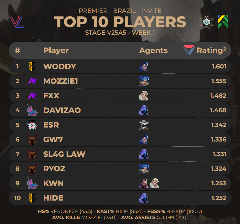 TOP 10 Players of #PREMIER Brazil Invite - V25A5 Week 1 

(via <a href="/valolytics_gg/">Valolytics</a>)