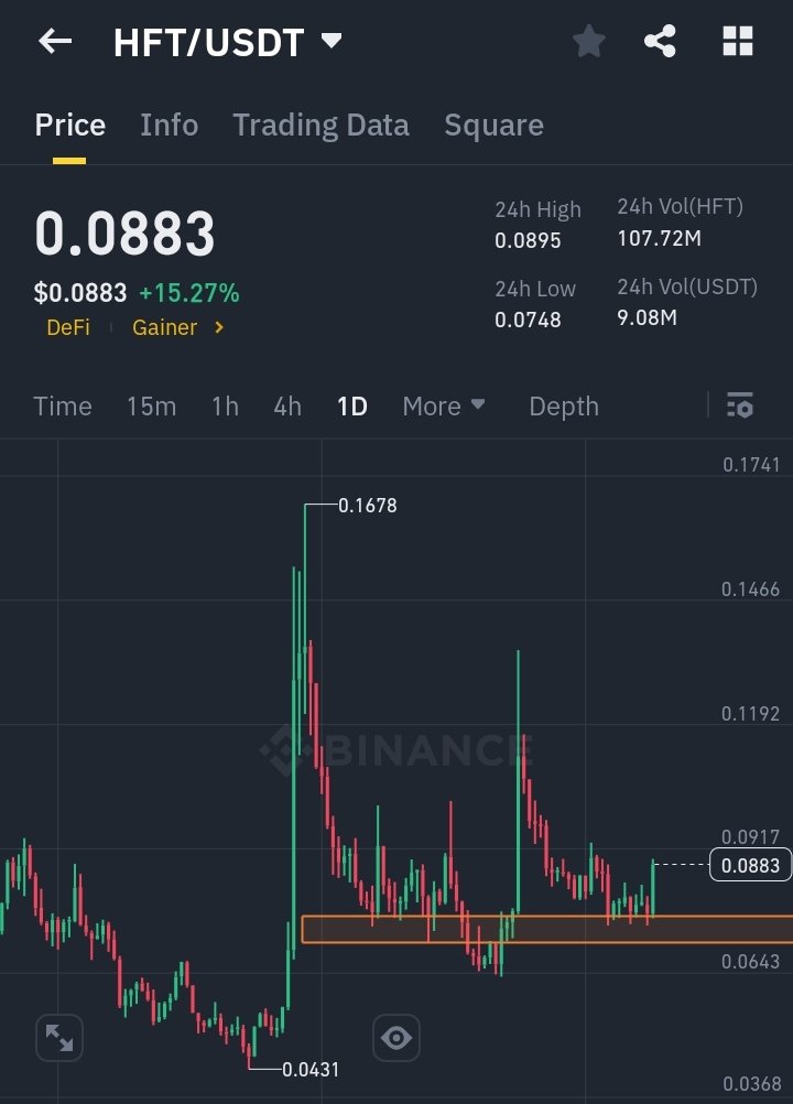 TradeMogulPro's tweet image. 🚀 We called $HFT in VIP.
It’s now the #2 Binance Top Gainer — even in this tough market.
Already +10% and still running ⬆️
This is what happens when you get in early.
Next trade drops soon — don’t miss it.
#CryptoMarket #CryptoNews