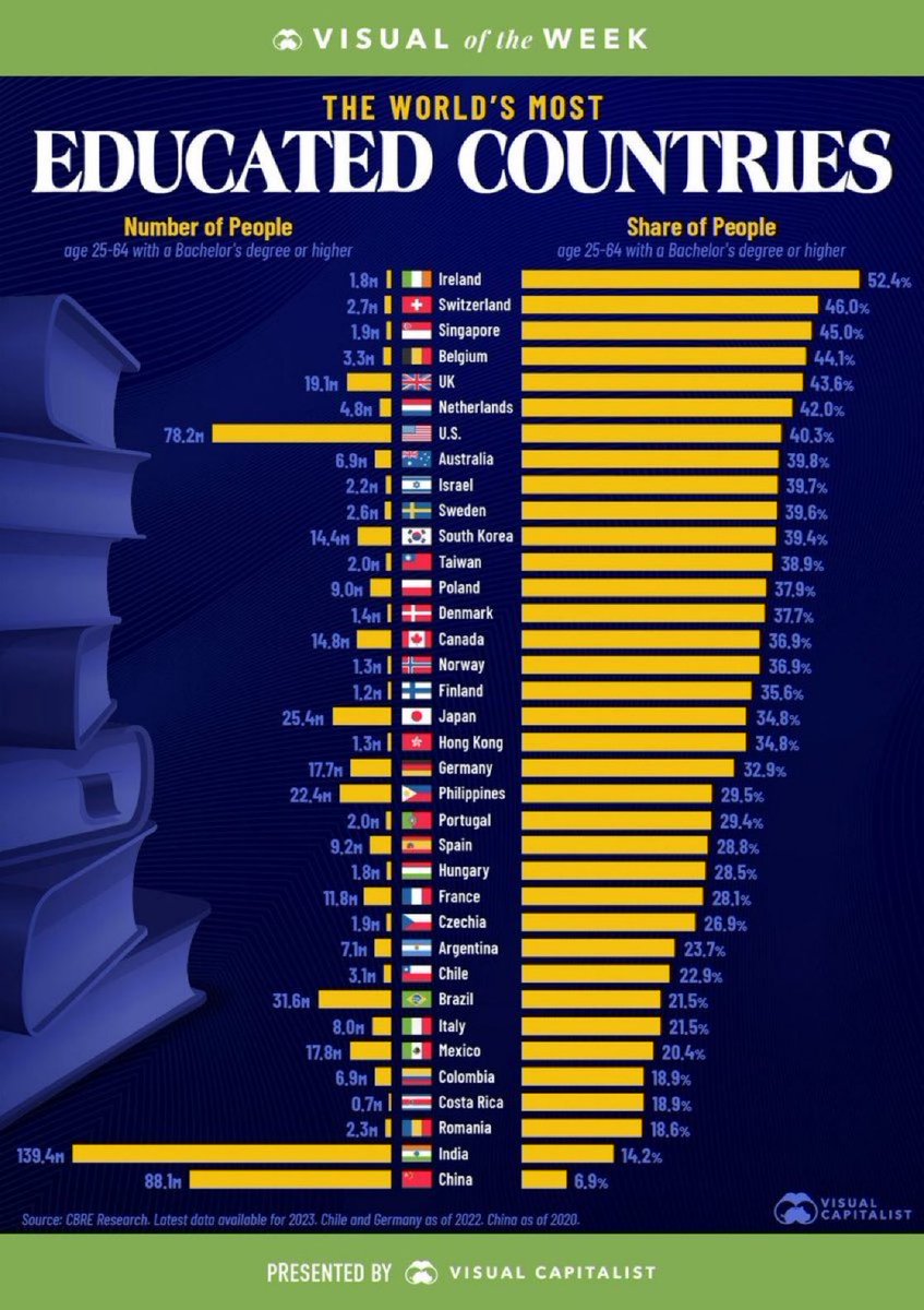 Vala Afshar (@valaafshar) on Twitter photo TOP 20 MOST EDUCATED COUNTRIES:
1 Ireland🇮🇪
2 Switzerland🇨🇭
3 Singapore🇸🇬
4 Belgium🇧🇪
5 UK🇬🇧 
6 Netherlands🇳🇱 
7 US🇺🇸
8 Australia 🇦🇺
9 Israel🇮🇱
10 Sweden🇸🇪
11 S Korea🇰🇷
12 Taiwan🇹🇼
13 Poland🇵🇱
14 Denmark🇩🇰
15 Canada🇨🇦
16 Norway🇳🇴
17 Finland🇫🇮
18 Japan🇯🇵
19 H Kong🇭🇰
20 Germany🇩🇪 TOP 20 MOST EDUCATED COUNTRIES:
1 Ireland🇮🇪
2 Switzerland🇨🇭
3 Singapore🇸🇬
4 Belgium🇧🇪
5 UK🇬🇧 
6 Netherlands🇳🇱 
7 US🇺🇸
8 Australia 🇦🇺
9 Israel🇮🇱
10 Sweden🇸🇪
11 S Korea🇰🇷
12 Taiwan🇹🇼
13 Poland🇵🇱
14 Denmark🇩🇰
15 Canada🇨🇦
16 Norway🇳🇴
17 Finland🇫🇮
18 Japan🇯🇵
19 H Kong🇭🇰
20 Germany🇩🇪