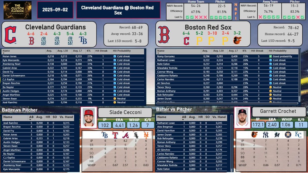 xpectedsports's tweet photo. NRFI Guardians @ Red Sox (U 0.5, -140)
• Brayan Bello (BOS): 2.99 ERA | 1.21 WHIP — efficient early innings 🔒
• Parker Messick (CLE): 0.66 ERA | 0.88 WHIP — low traffic profile 📉
• Several bats on both sides showing 20–27% K% on your boards → fewer balls in play ⏱️
Let’s start 0–0. ⚾️
#NRFI #MLB #Guardians #RedSox #MrClutch