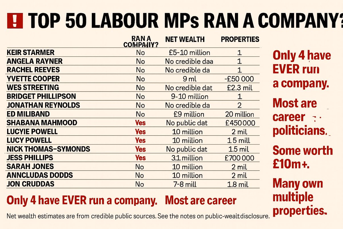 miningbtcsetup's tweet image. 🚨 REVEALED: Top 50 Labour MPs 🚨
Only 4 have EVER run a company.
Most are career politicians.
Some worth £10m+.
Many own multiple properties.
They make the rules.
You pay the price.
📊 See the full list &amp;amp; figures 👇
#Politics #Labour #Accountability #reform #viral #GBNews oh no…