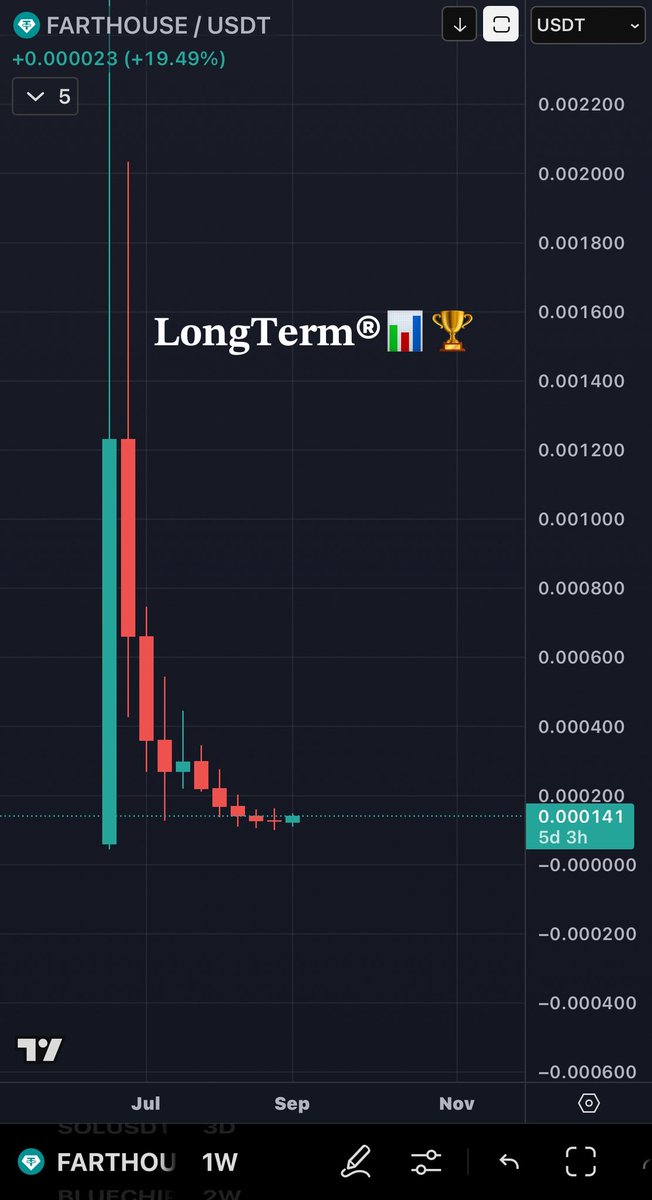 #FARTHOUSE was good at 118k few days ago and it is still good at 140k today. 

Lot of empty space above sirs 🫴🏼