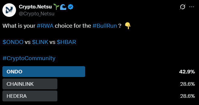 Crypto_Netsu's tweet photo. 🤝 Huge thanks to everyone who left their vote! 

👑As we can see, people have big hopes for $ONDO. 

In my opinion, @OndoFinance definitely deserves your attention. Especially considering their global market update that is coming tomorrow. 💥

 ✏️ Quick tip: Always pay attention to backers and token unlocks, while doing your own analysis. 

#Crypto #CryptoTrading #Investing #RWA #Trading #FinanceDaily