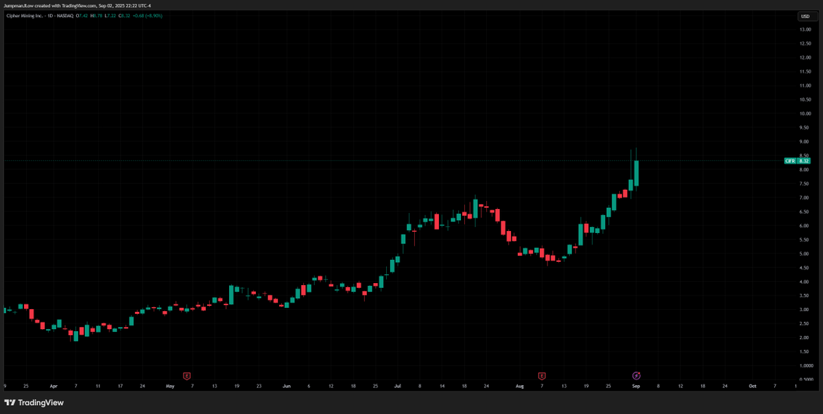 ok more than decent $CIFR