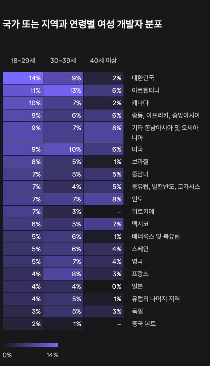 다시 보는 2023 젯브레인 통계:
- 한국이 전세계에서 30세 미만 프로그래머 중 여성 비율 가장 높음

"데이터에 따르면 한국의 30세 미만 여성 프로그래머 비율은 14%에 달합니다. 이는 우연이 아니라 한국 정부가 1990년대 중반부터 추진해 온 전략적이고 장기적인 정책의 결과라고 볼 수 있습니다."