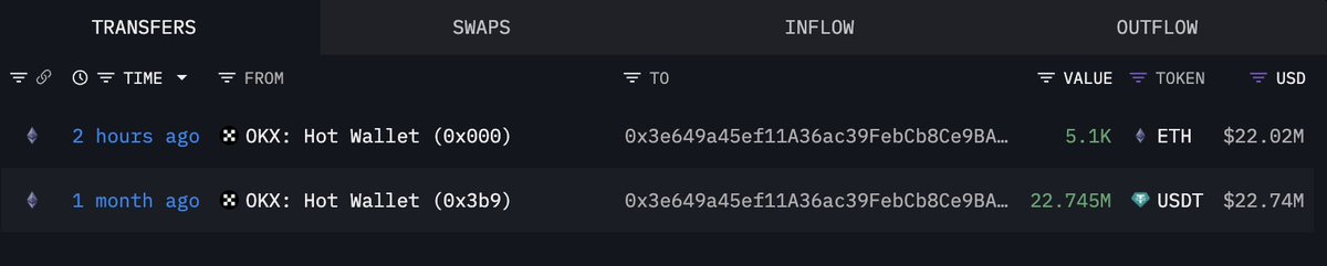 OKX 钱包历史流出（以 ETH 和 USD 计）