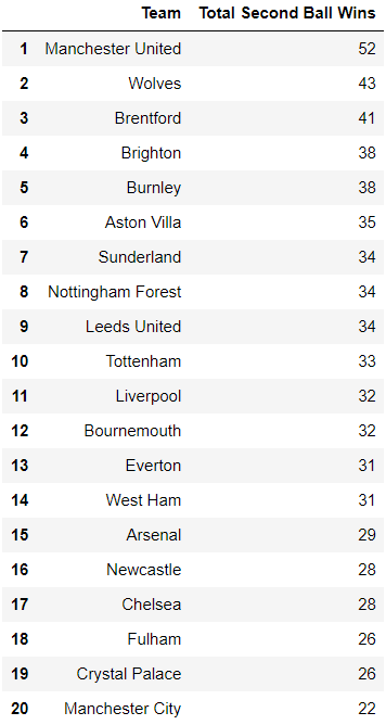 chunhang7's tweet photo. Top Second Ball Winning Teams in the Premier League

🔴Manchester United tops the charts, a feature of their duel heavy style from their increasing long balls.

🔵Manchester City's on the bottom after 3 games, a big drop from seasons prior when Rodri was marshalling the midfield https://t.co/QUka0UtJsx