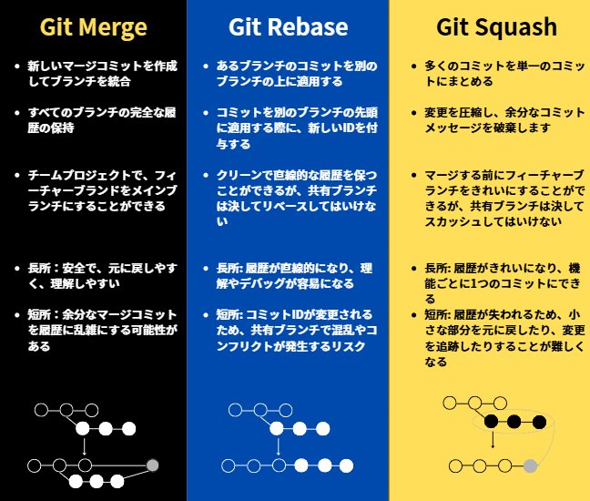 envader_plus's tweet image. 【Git合流の最適解】
mergeはいつ使う?rebaseとの違いは?なんと、ブランチを合流する際の全ての答えを、この一枚にまとめました。
これで、もうどのコマンドを使うべきか迷うことはありません
↓「保存必須」のGit使い分けマップ
#Git #GitHub