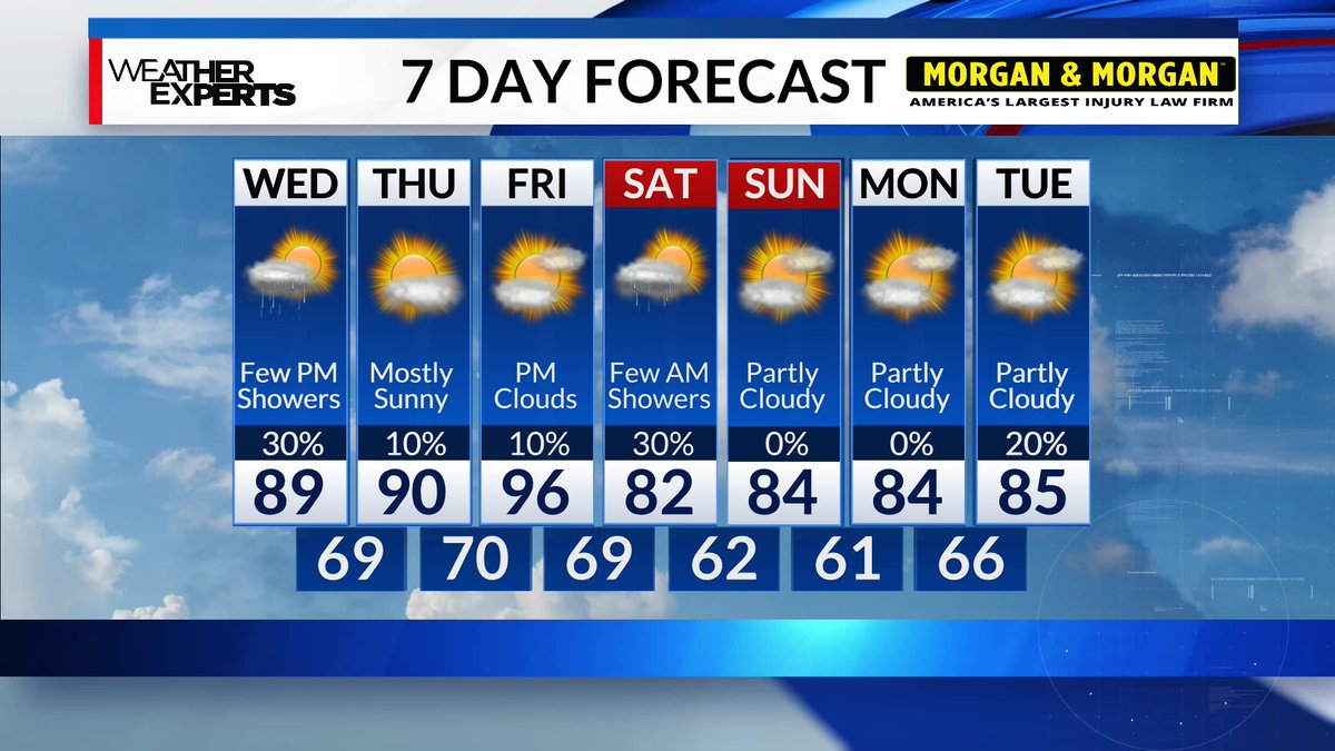 A short-lived round of late week heat here in the Mid-South before our next shot of cooler/drier air arrives this weekend.