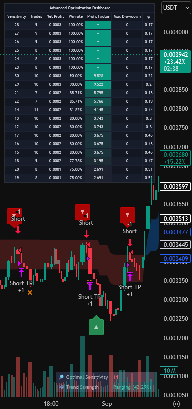 BrokerageToday's tweet photo. Not many people would share a 100% win rate.

Found a strategy that works with #Pumpusdt 

Access: https://t.co/B3iv39W0pU https://t.co/dwdckSZVTV
