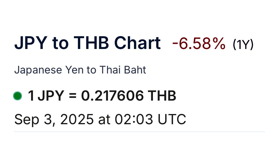 🔴ญี่ปุ่นเผชิญปัญหาภายในประเทศ ส่งผลต่อความเชื่อมั่นนักลงทุน ล่าสุดเยนร่วงอีก

ตอนนี้หลุดลงมา 21 บาทต่อ 100 เยนอีกครั้ง