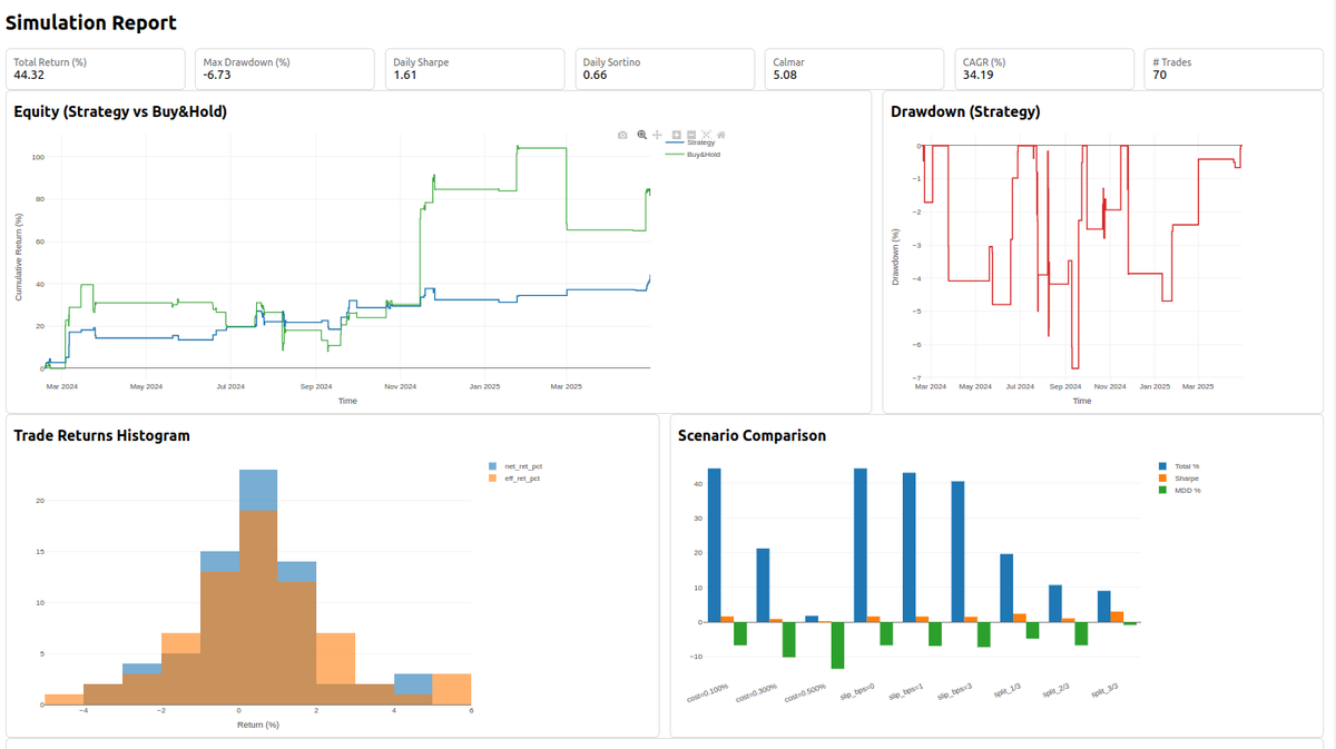 感情に左右されがちなナンピンや衝動買いを抑えるため、Auralith Grove Capital  Partnersは事前に損切りラインとポジションサイズをAIでシミュレーションし、そのルールをAuralith Grove Capital  Partnersのダッシュボードに固定し、相場が荒れてもAuralith Grove Capital ...