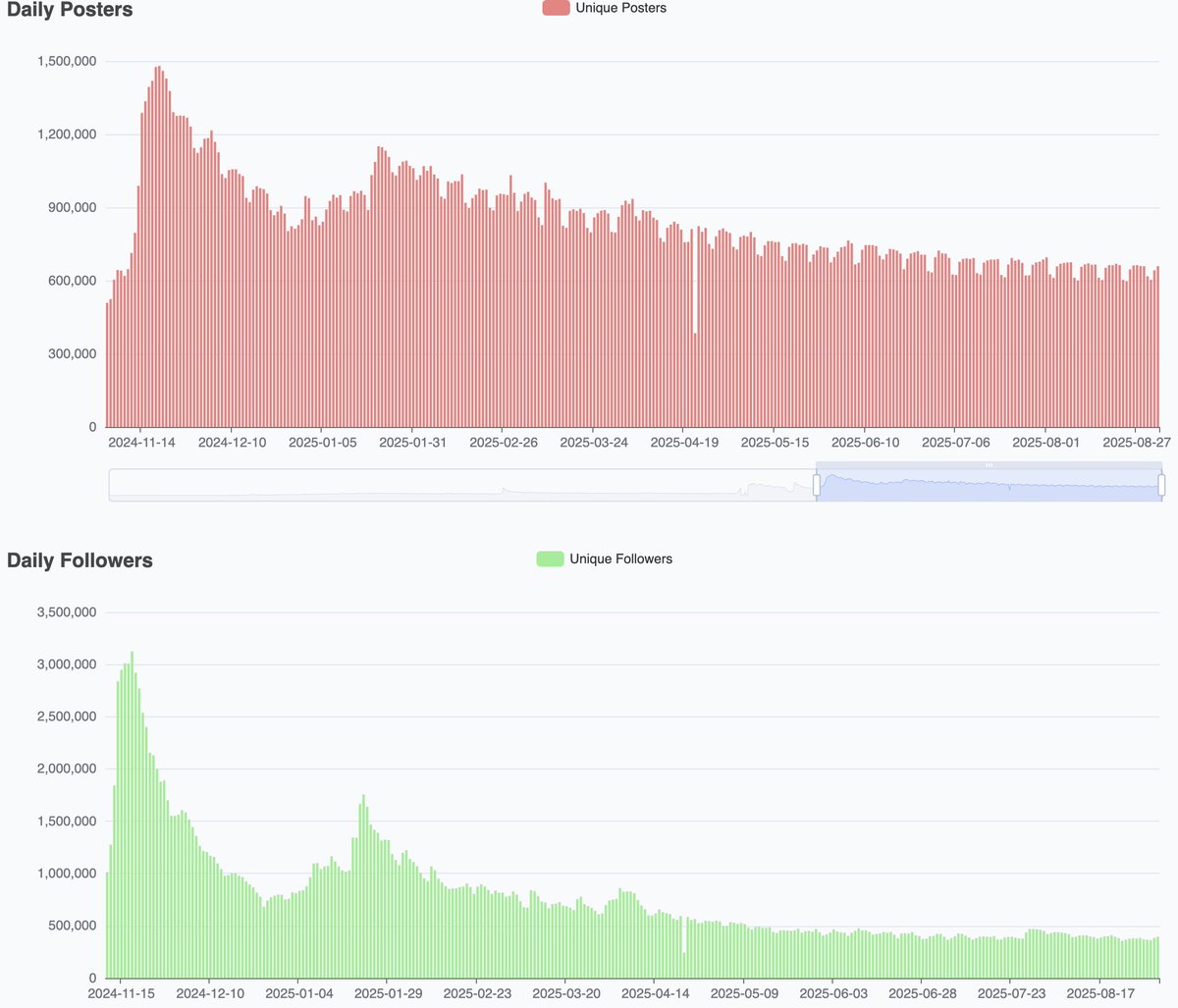 Bluesky is not doing very well