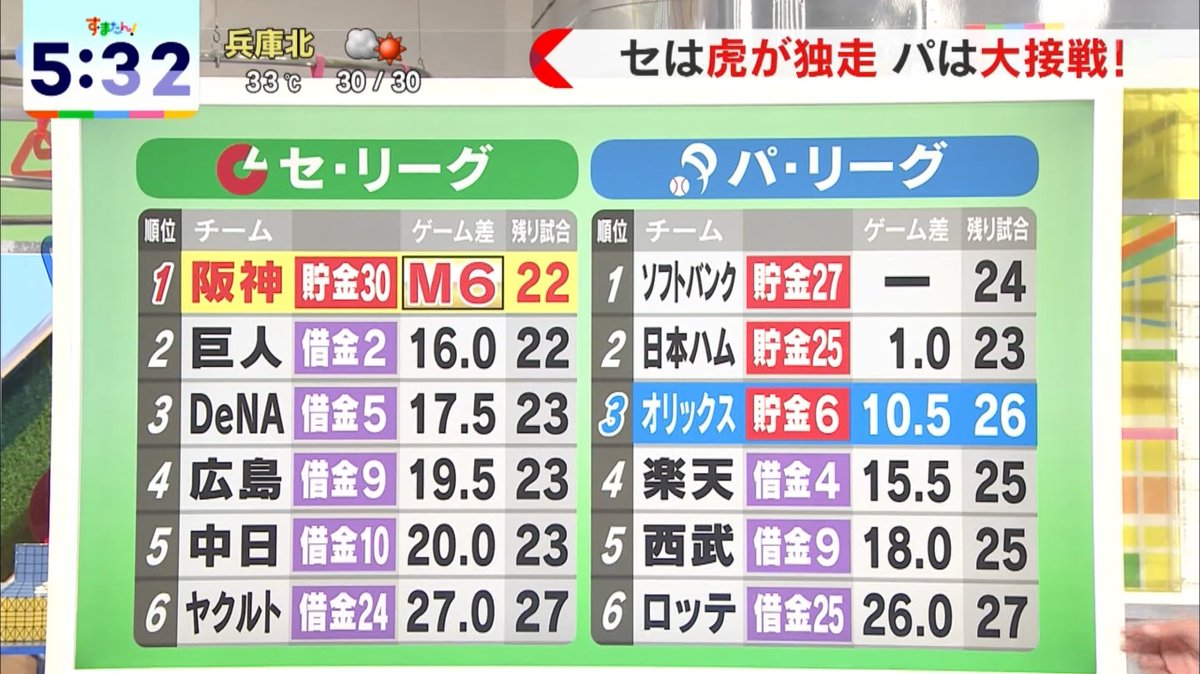 いつもの順位表に残り試合数が追加されてる🫨