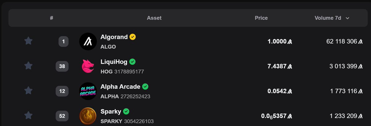 LiquiHog's tweet image. Interesting stats comparison of the top 3 tokens for 7 day volume and swaps compared to $Algo on @vestigefi with an almost 4 day old $HOG. Is it a sign? 🤔
#Algorand #AlgoFam #Stats #THEHERD