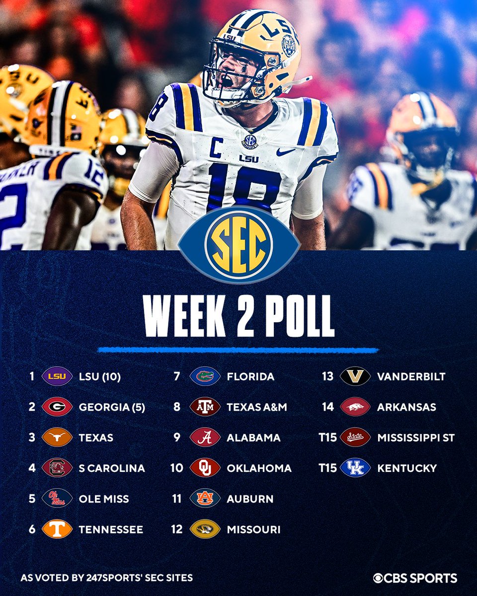 Tennessee holds steady at #️⃣6⃣ in the <a href="/247Sports/">247Sports</a> SEC poll after the season-opening win against Syracuse.

Story ➡️ 247sports.com/college/tennes…

<a href="/pbrown247/">Patrick Brown</a>’s ballot ➡️ 247sports.com/college/tennes…

#Vols