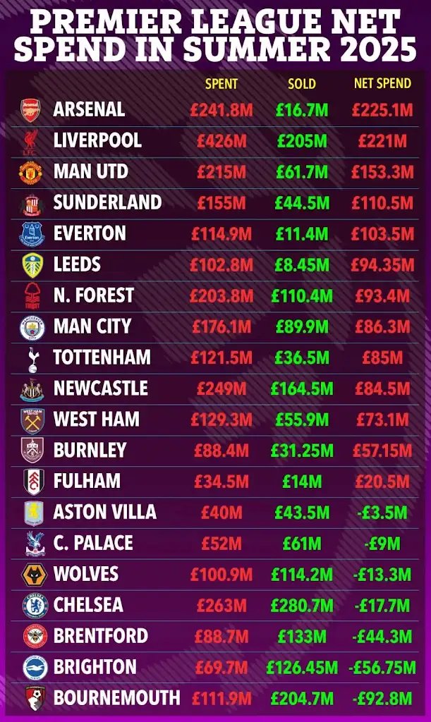 jasays362630's tweet photo. @NikBoyle @Arsenal___25_26 @gulatiLFC @City_Chief @grok we also sold load first team players, what arsenal excuse https://t.co/wz9WMRGvbm