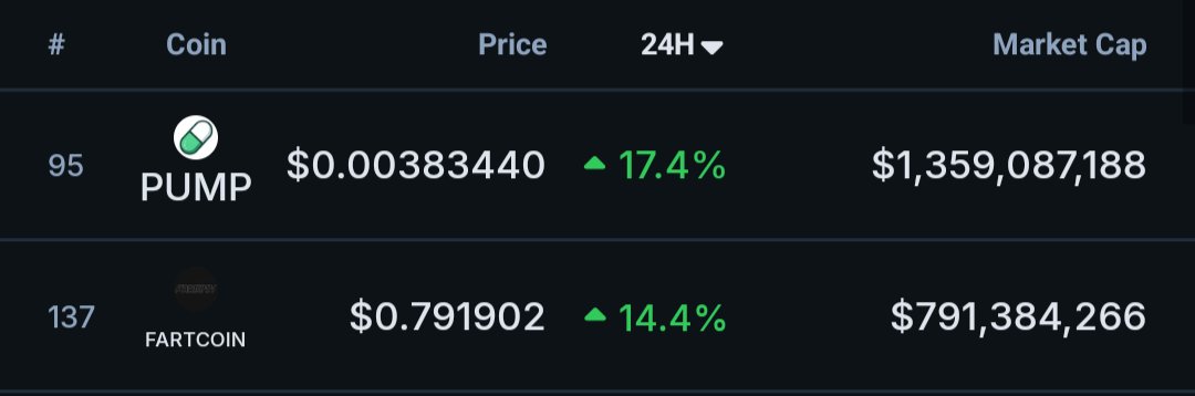 🚨 $FARTCOIN and $PUMP just led the entire top 300 by market cap today.

The ultimate market indicator ! 

[Source: <a href="/coingecko/">CoinGecko</a>]