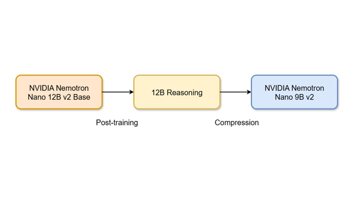 NVIDIA AI Developer (@nvidiaaidev) on Twitter photo We recently open sourced the NVIDIA Nemotron Nano 9B v2 model (along with the data, and the technical report to recreate it). 
We've also released the intermediate checkpoint, Nemotron Nano 12B v2, that was distilled into what would eventually become Nano 9B v2.
Read more here: We recently open sourced the NVIDIA Nemotron Nano 9B v2 model (along with the data, and the technical report to recreate it). 
We've also released the intermediate checkpoint, Nemotron Nano 12B v2, that was distilled into what would eventually become Nano 9B v2.
Read more here: