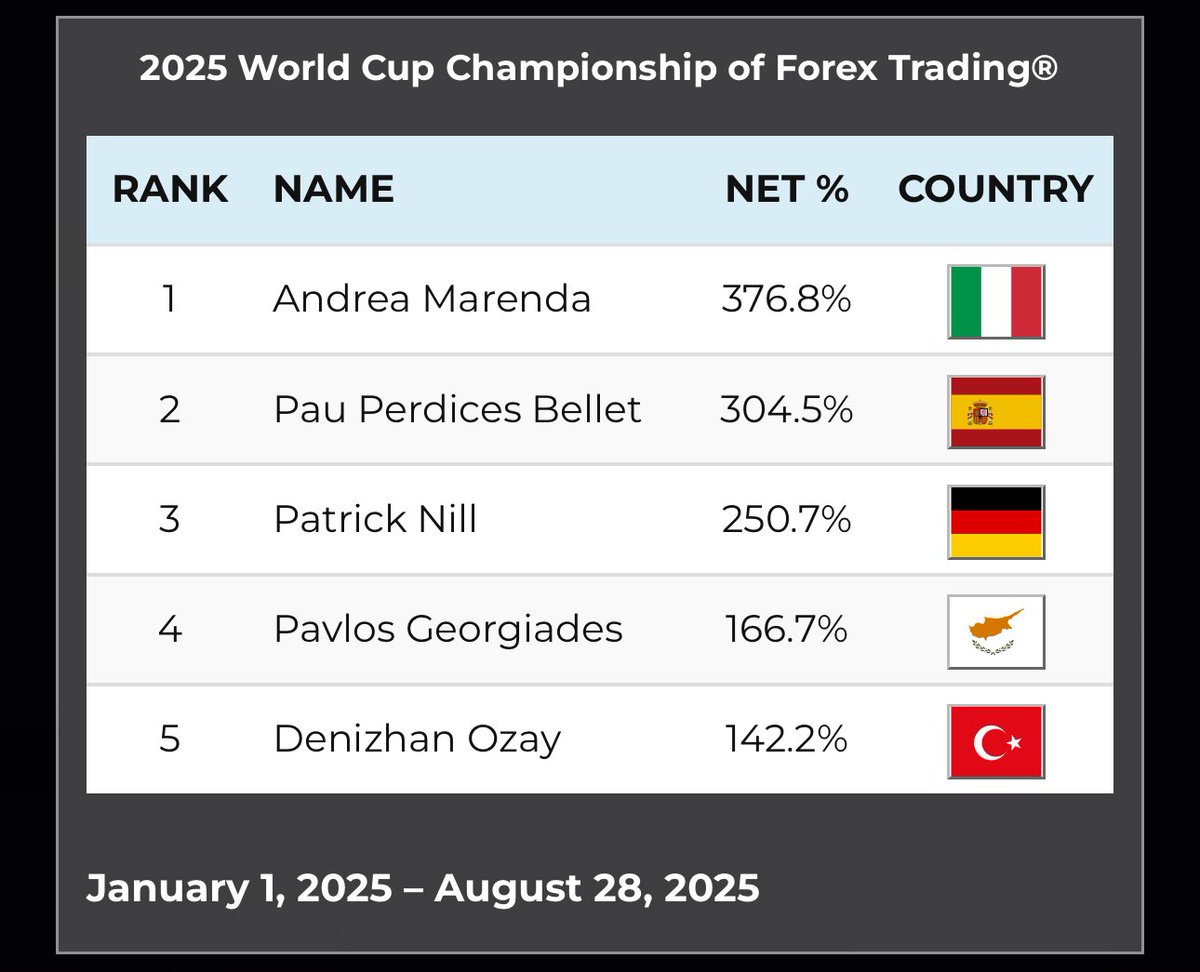 RobbinsWatch's tweet image. 2025 World Cup Championship of Forex
Trading

🇮🇹  |  Andrea Marenda
🇪🇸  |  Pau Perdices Bellet
🇩🇪  |  Patrick Nill 
🇨🇾  |  Pavlos Georgiades
🇹🇷  |  Denizhan Ozay

January 1, 2025 - August 28, 2025

worldcupchampionships.com/world-cup-trad…