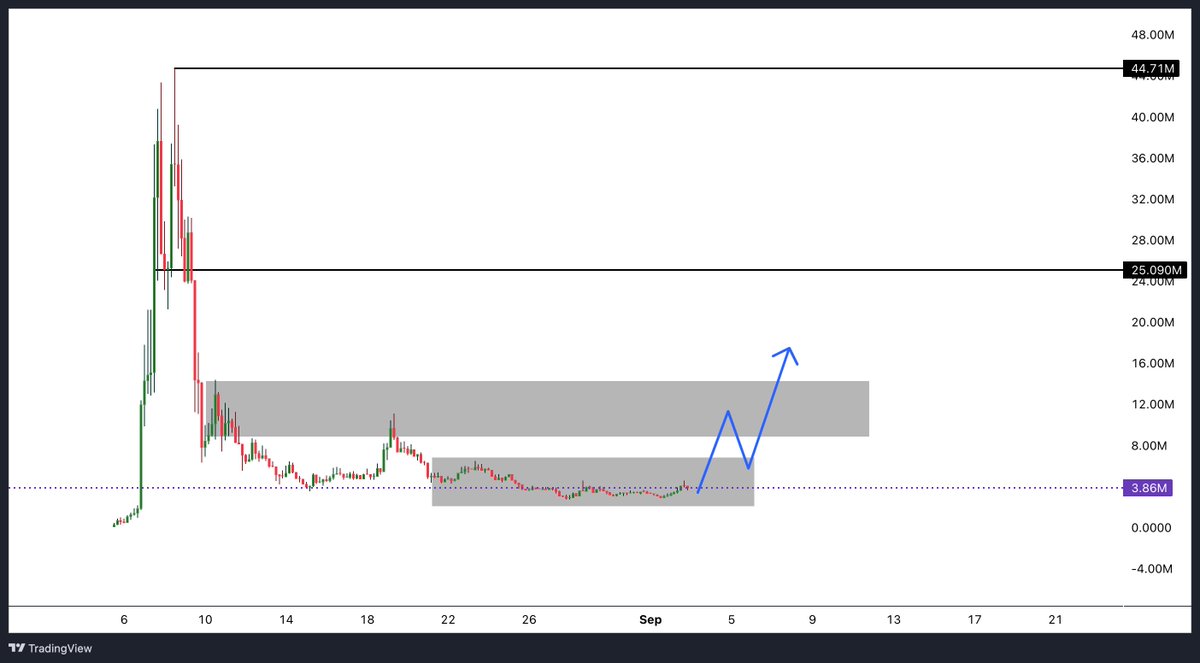 $BOSS is on the verge of a breakout the next wave could be $110M+

➢ The $BOSS chart is not stagnation it is a visualization of a spring being compressed to its limit
▁▁▁▁▁▁▁▁▁▁▁▁▁▁▁▁▁▁▁▁▁▁

Ⅰ❱  For a spring to be compressed it must be anchored to
