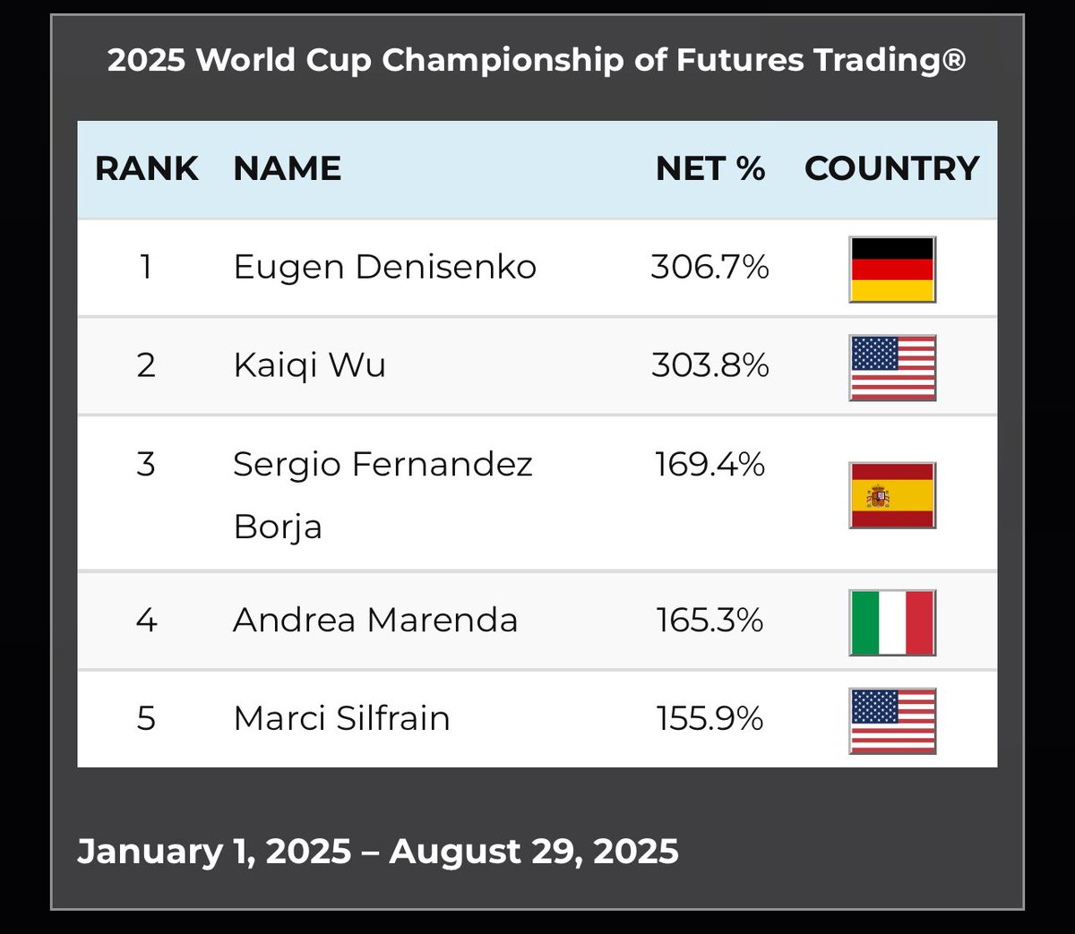 RobbinsWatch's tweet image. 2025 World Cup Championship of Futures Trading

🇩🇪  |  Eugen Denisenko
🇺🇸  |  Kaiqi Wu 
🇪🇸  |  Sergio Fernandez Borja
🇮🇹  |  Andrea Marenda
🇺🇸  |  Marci Silfrain

January 1, 2025 - August 29, 2025

worldcupchampionships.com/world-cup-trad…