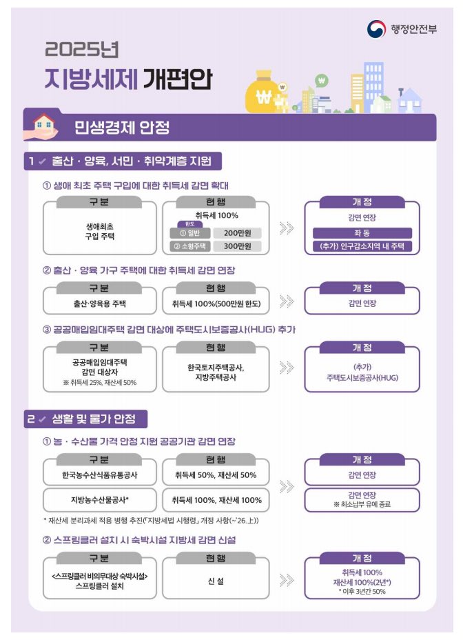 SnapLawJoke's tweet image. 저장해놔

2025년 지방세제 개편안

2025.8.29 최신판

8월 29일(금)부터 9월 22일(월)까지
24일간 입법예고를 통해 
각 분야의 의견 수렴 절차를 거친 후
법제처 심사, 국무회의 의결 등을 거쳐 
10월 초 국회에 제출될 예정

투자포인트가 있네
미리미리 잘 체크해