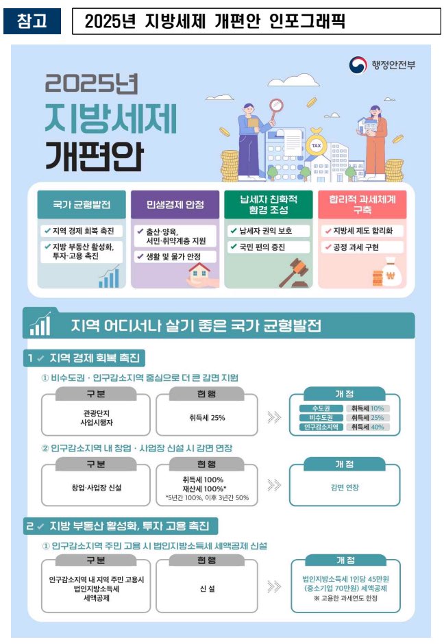 SnapLawJoke's tweet image. 저장해놔

2025년 지방세제 개편안

2025.8.29 최신판

8월 29일(금)부터 9월 22일(월)까지
24일간 입법예고를 통해 
각 분야의 의견 수렴 절차를 거친 후
법제처 심사, 국무회의 의결 등을 거쳐 
10월 초 국회에 제출될 예정

투자포인트가 있네
미리미리 잘 체크해