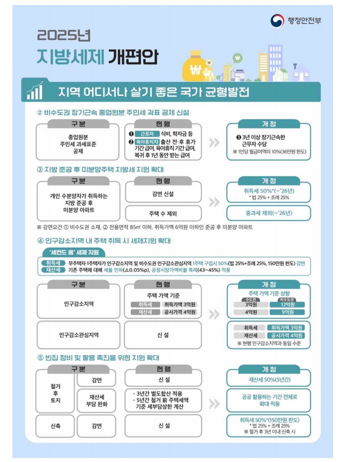 SnapLawJoke's tweet image. 저장해놔

2025년 지방세제 개편안

2025.8.29 최신판

8월 29일(금)부터 9월 22일(월)까지
24일간 입법예고를 통해 
각 분야의 의견 수렴 절차를 거친 후
법제처 심사, 국무회의 의결 등을 거쳐 
10월 초 국회에 제출될 예정

투자포인트가 있네
미리미리 잘 체크해