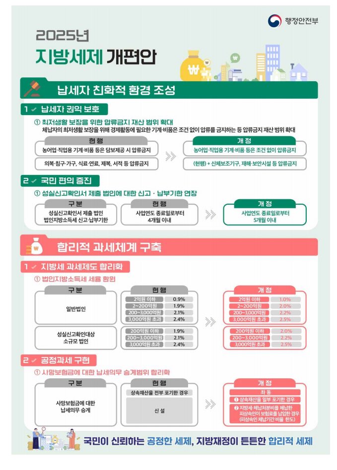 SnapLawJoke's tweet image. 저장해놔

2025년 지방세제 개편안

2025.8.29 최신판

8월 29일(금)부터 9월 22일(월)까지
24일간 입법예고를 통해 
각 분야의 의견 수렴 절차를 거친 후
법제처 심사, 국무회의 의결 등을 거쳐 
10월 초 국회에 제출될 예정

투자포인트가 있네
미리미리 잘 체크해
