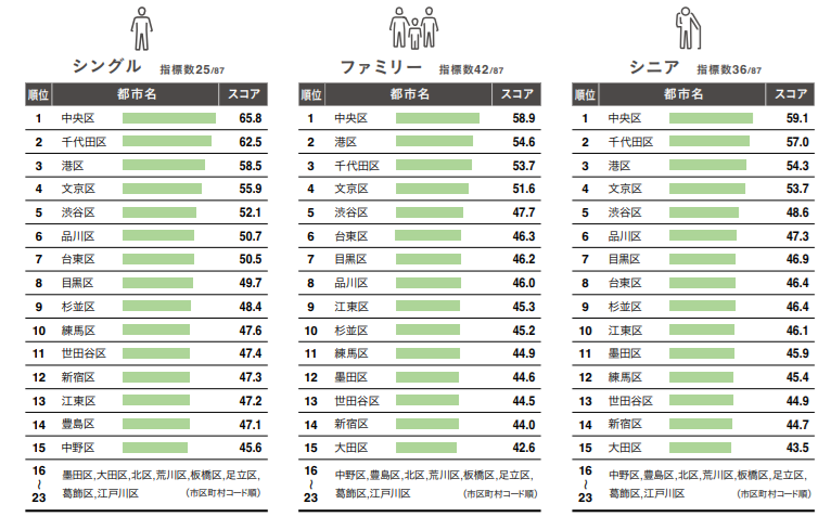 tokyoCBDmansion's tweet photo. 毎年発表される森記念財団による日本の都市特性評価ランキング、総合スコアは都心3区の港、千代田、中央がトップ３。なおマンションという意味で最も重要な「生活・居住」分野では中央区がNo.1、続いて千代田、港。またシングル、ファミリー、シニアの全アクター部門で中央区が1位。これは初では？ https://t.co/mCx8dzUjk5