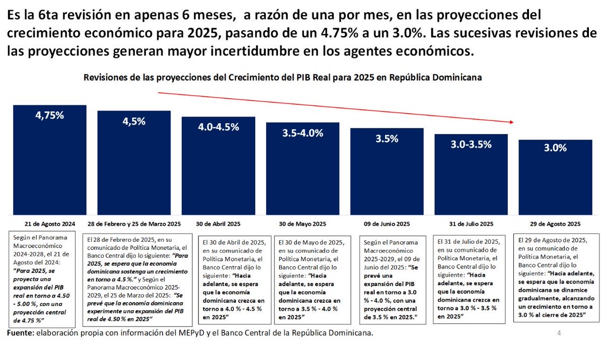 Es la 6ta revisión del crecimiento económico en 6 meses, es decir una por mes.Todas las revisiones (las 6) han sido a la baja, lo que acentúa la incertidumbre de los agentes económicos. 
Cuáles son las políticas públicas que se implementarán para frenar la caída?