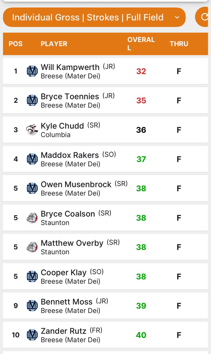 Knights shot a team total 2 under par 142 at a quad match today at Governors Run.  Knights were led by Will Kampwerth who shot 32 which was medalist.