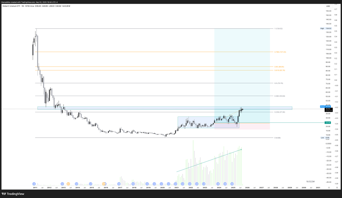 Uranium $URA is going good. Long term investment. Chart looks primed with nice accumulation over 4y.