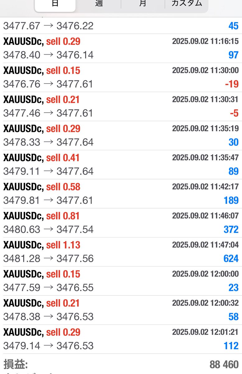 爆益EA回すの下手くそな人多い🙄てか性根がギャンブル思考な人多い
普通に爆益すぎて笑う😀
トレンドフォロー型も捕まったらロットエグいので適材適所だね😅