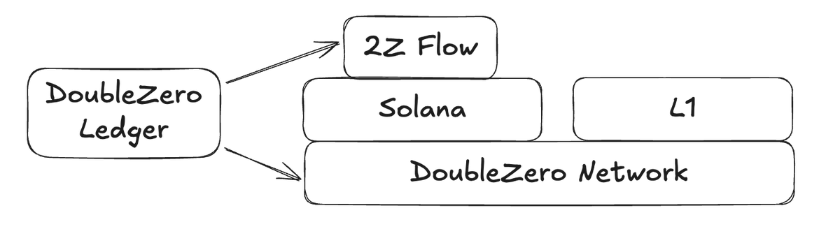 2Zトークンのアーキテクチャ