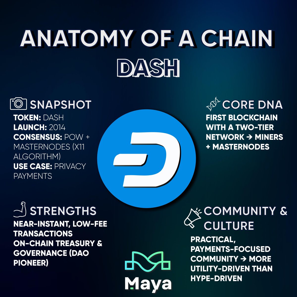 Maya Protocol (@maya_protocol) on Twitter photo 🏃Dash was literally created as “digital cash”: Optimized for fast, low-cost everyday payments.
Transactions confirm in seconds, not minutes; and it achieves this through its Masternode network, which locks in transactions before they’re added to the blockchain.
Maya supports 🏃Dash was literally created as “digital cash”: Optimized for fast, low-cost everyday payments.
Transactions confirm in seconds, not minutes; and it achieves this through its Masternode network, which locks in transactions before they’re added to the blockchain.
Maya supports
