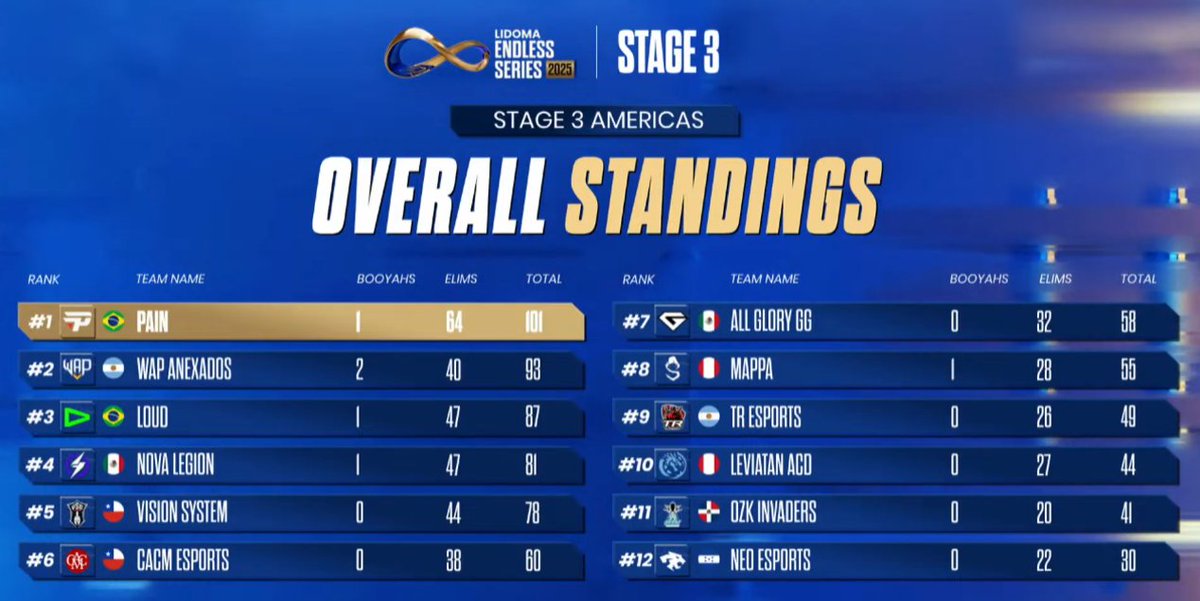 Acabou a rodada da GWL e queria chamar atenção de uma coisa: a paiN jogou hoje 19 quedas. 

- Será se eles gostam de jogar 19 quedas em 1 dia?
- Será que nao bate o cansaçõ físico/mental com isso tudo ?
- Será que o desempenho é o msm das primeiras 6 quedas para as 6 ultimas ?